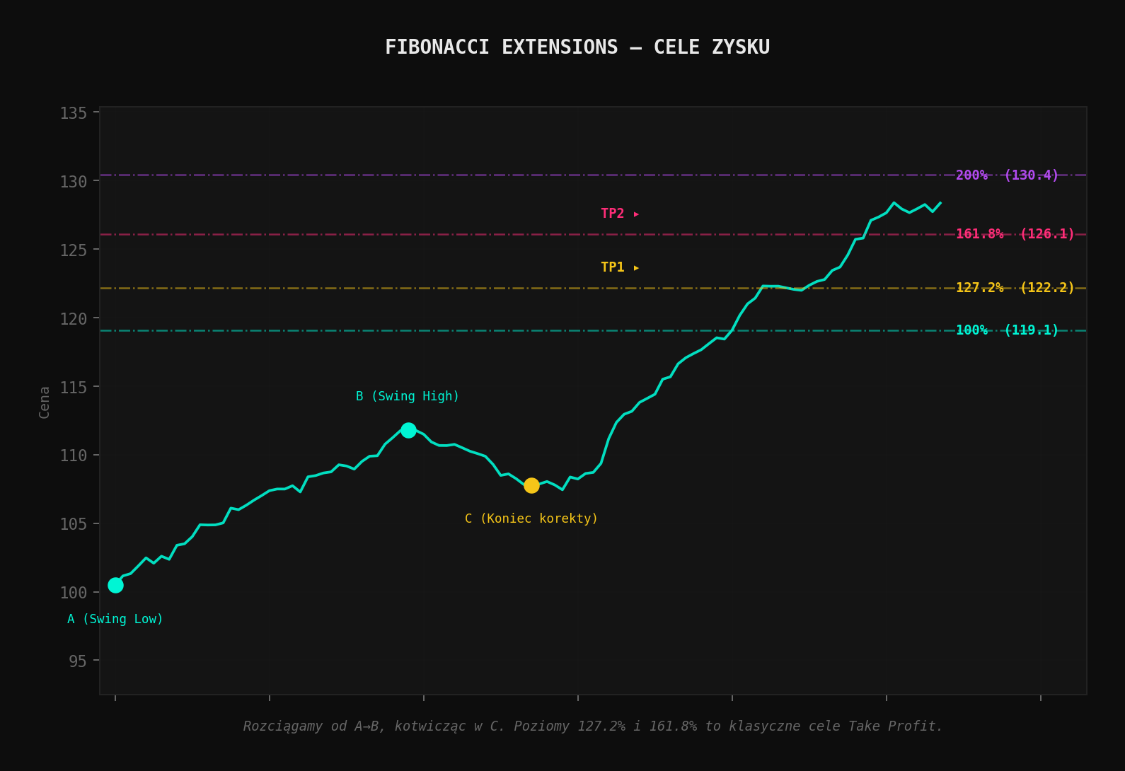 Fibonacci Extensions - cele zysku na poziomach 127.2% i 161.8% wyznaczone z punktów A, B i C