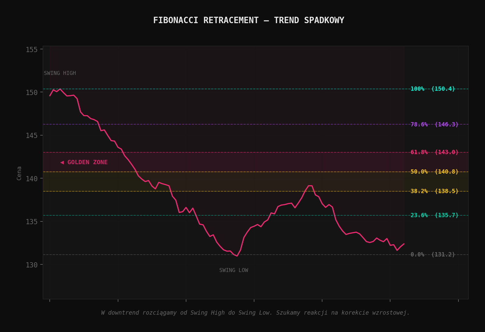 Fibonacci Retracement w trendzie spadkowym - rozciągnięcie od Swing High do Swing Low