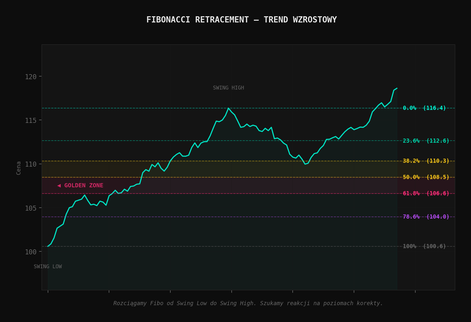 Fibonacci Retracement w trendzie wzrostowym - rozciągnięcie od Swing Low do Swing High z zaznaczoną Golden Zone