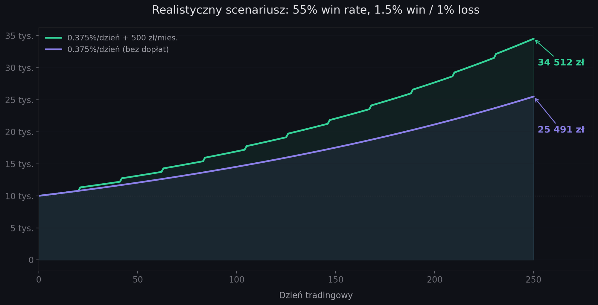 Realistyczny scenariusz procentu składanego w tradingu - wzrost konta przy 55% win rate z dopłatami 500 zł/mies. i bez